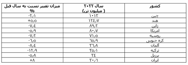 کاهش 4 درصدی تولید فولاد دنیا