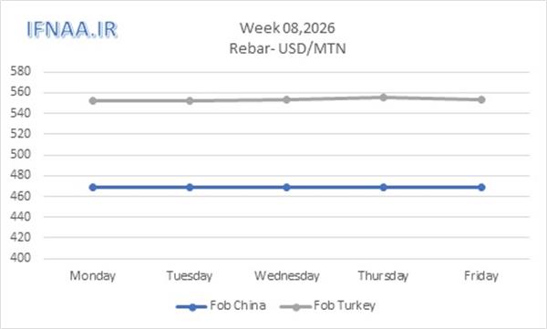 Week 08, 2026 in world market