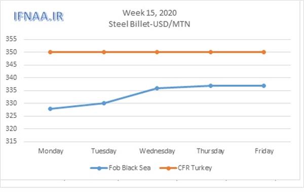 Week 15, 2020 in world market