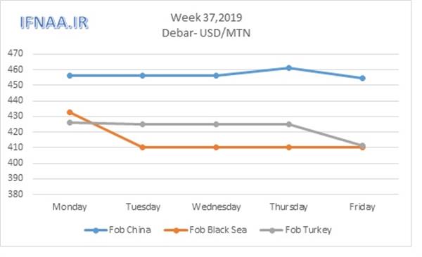 Week 37 in world market