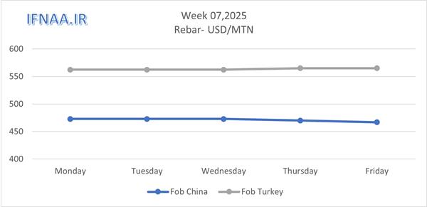 Week 07 , 2025 in world market