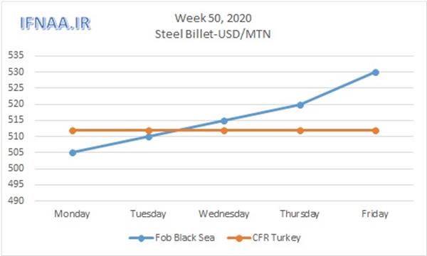 Week 50, 2020 in world market