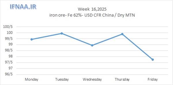 Week 16, 2025 in world market