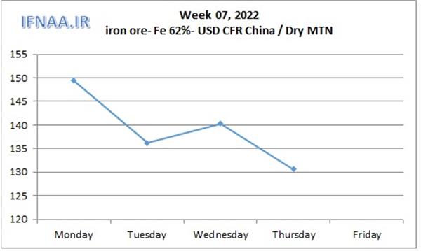 Week 07, 2022 in world market