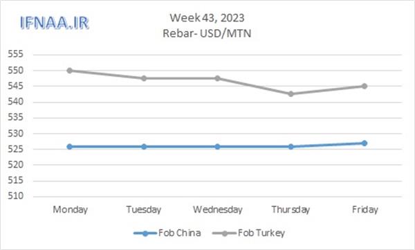 Week 43, 2023 in world market