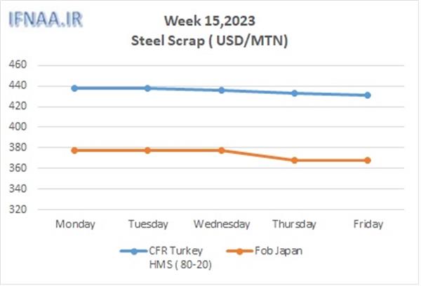 Week 15, 2023 in world market