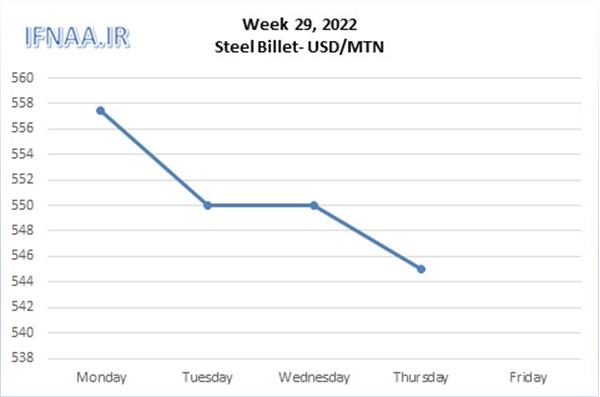 Week 29, 2022 in world market