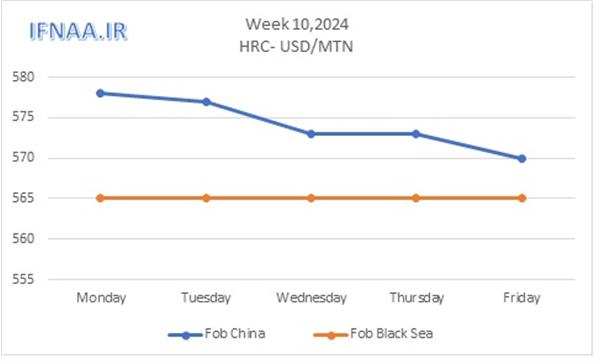 Week 10, 2024 in world market