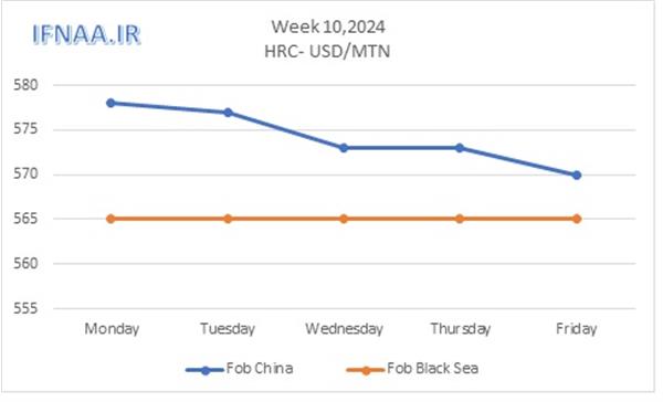 Week 10, 2024 in world market