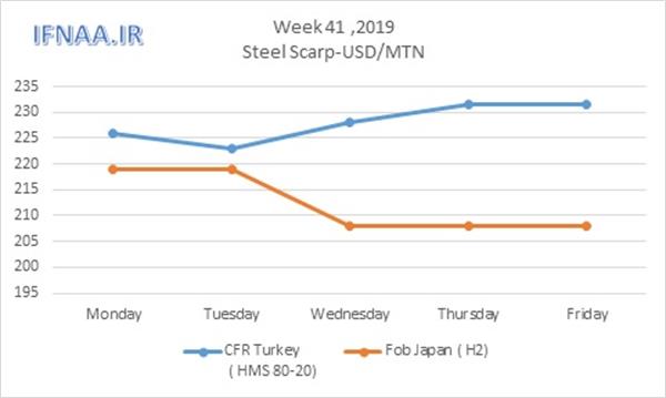 Week 41 in world market