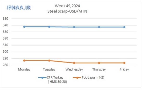 Week 49, 2024 in world market