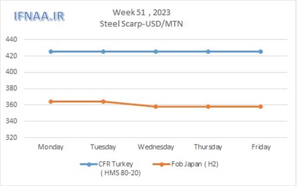 Week 51, 2023 in world market