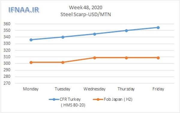 Week 48, 2020 in world market