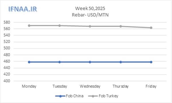 نگاهی به بازارهای جهانی در هفته ای که گذشت