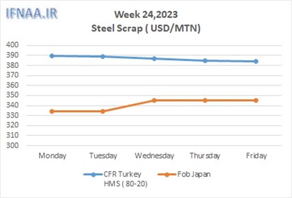 Week 24, 2023 in world market