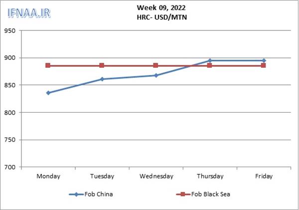 Week 09, 2022 in world market