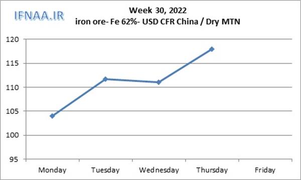 Week 30, 2022 in world market