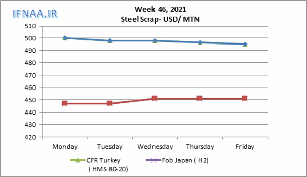 Week 46, 2021 in world market