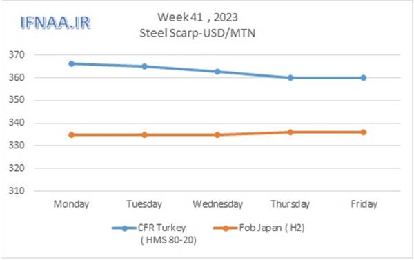 Week 41, 2023 in world market