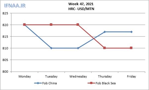 Week 47, 2021 in world market