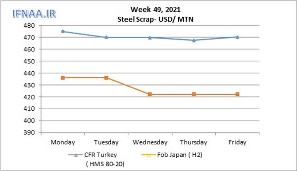 Week 49, 2021 in world market