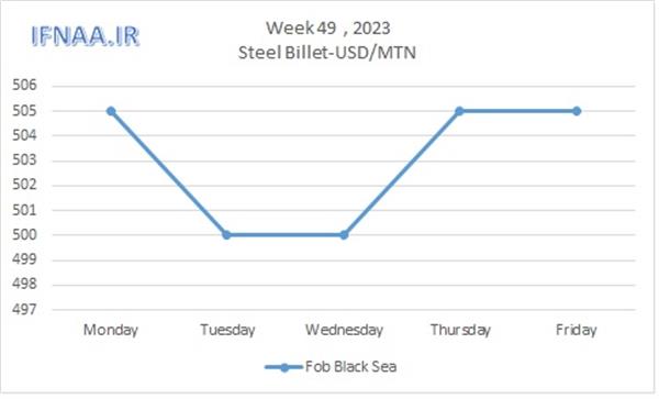 Week 49, 2023 in world market