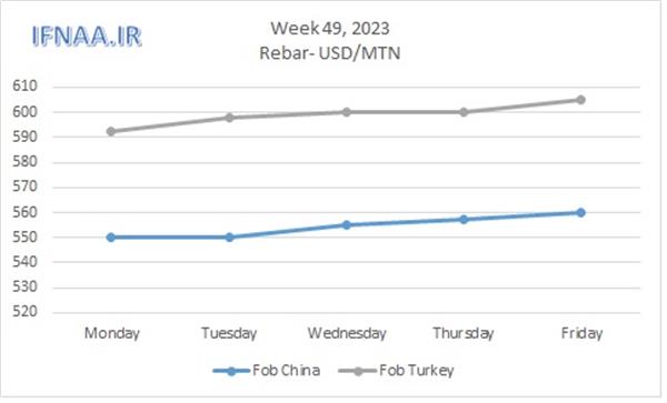 Week 49, 2023 in world market