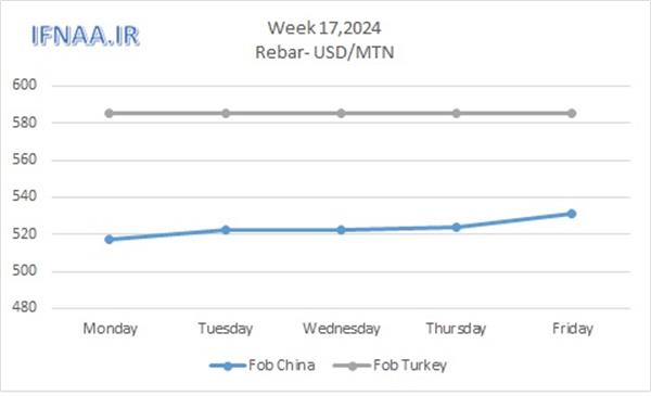 Week 17, 2024 in world market