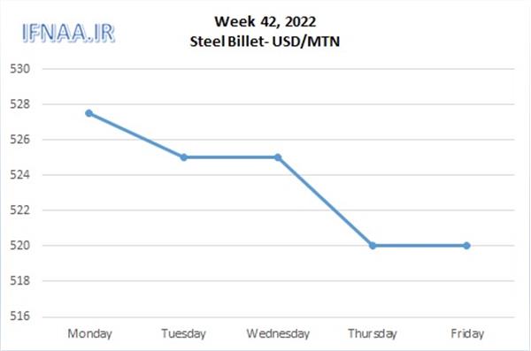 Week 42, 2022 in world market