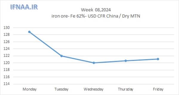 Week 08, 2024 in world market