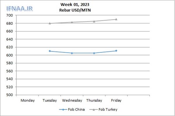 Week 01, 2023 in world market