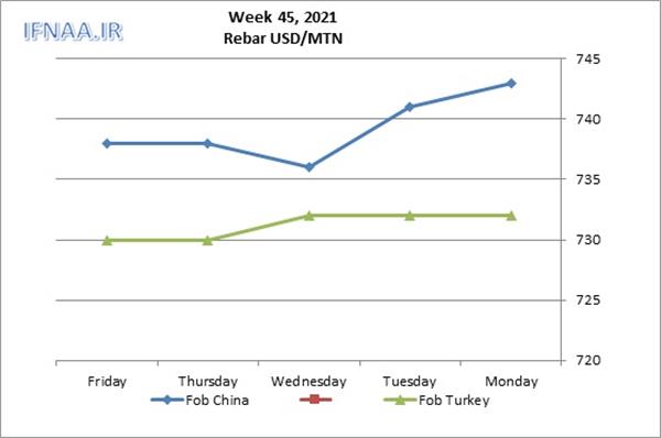 Week 45, 2021 in world market