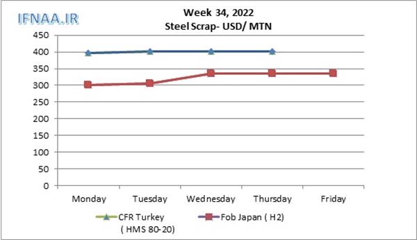 Week 34, 2022 in world market