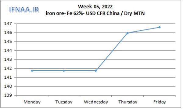 Week 05, 2022 in world market