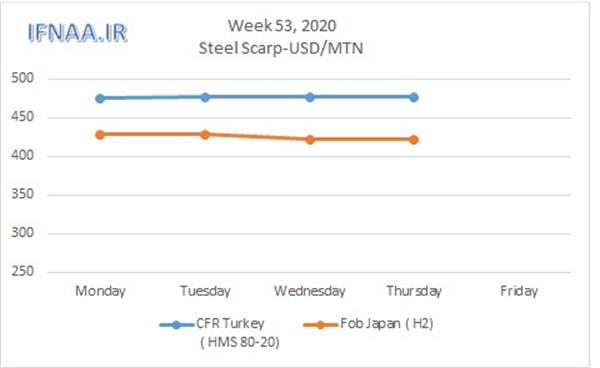 Week 53, 2020 in world market