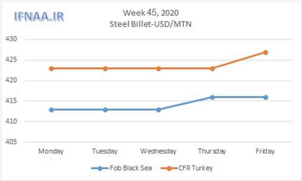 Week 45, 2020 in world market