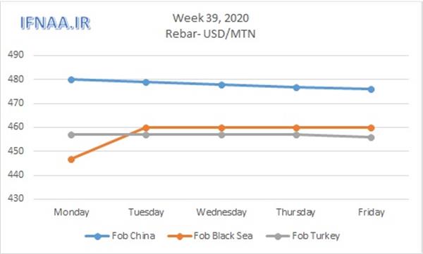 Week 39, 2020 in world market