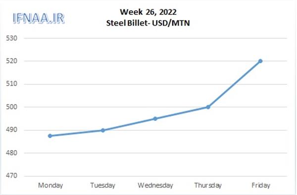 Week 26, 2022 in world market