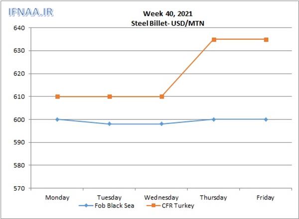 Week 40, 2021 in world market