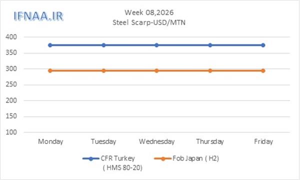Week 08, 2026 in world market