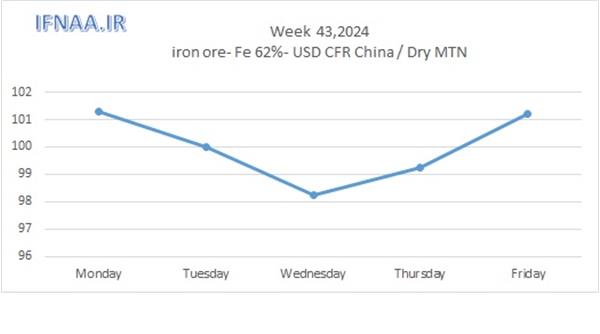 Week 43, 2024 in world market