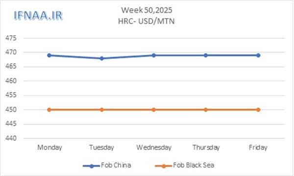 نگاهی به بازارهای جهانی در هفته ای که گذشت