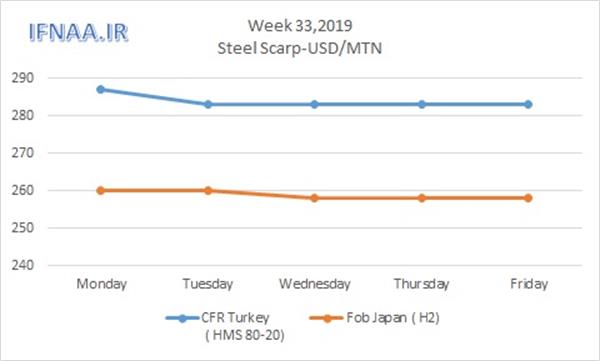 Week 33 in world market- Steel scrap