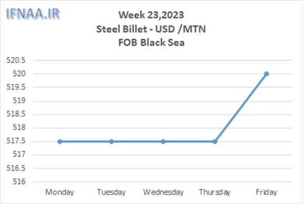 Week 23, 2023 in world market