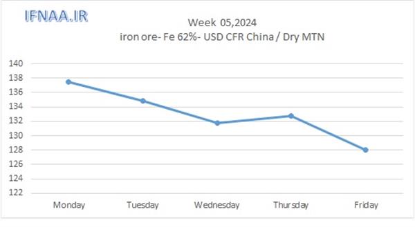 Week 05, 2024 in world market