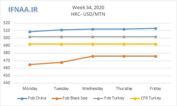 Week 34, 2020 in world market