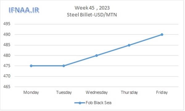 Week 45, 2023 in world market