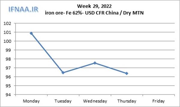 Week 29, 2022 in world market