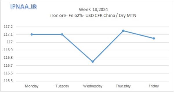 Week 18, 2024 in world market