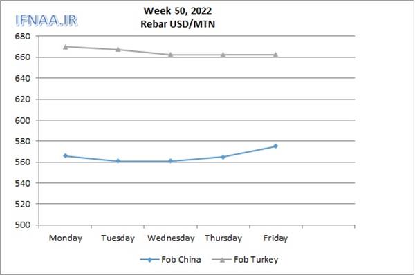 Week 50, 2022 in world market